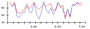 Ｓｙｎｓｐｅｃｔｉｖｅの値上がり確率推移