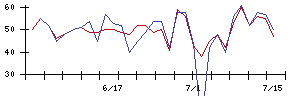 Ｌ　ｉｓ　Ｂの値上がり確率推移