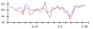 ＹＴＬの値上がり確率推移