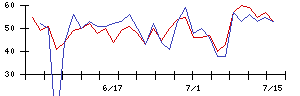 ＰｏｓｔＰｒｉｍｅの値上がり確率推移