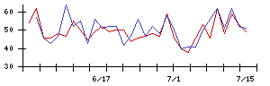 Ｈｍｃｏｍｍの値上がり確率推移