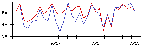 Ｓｙｎｓｐｅｃｔｉｖｅの値上がり確率推移