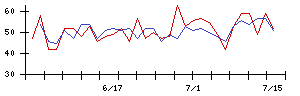 ＧＬＰ投資法人の値上がり確率推移