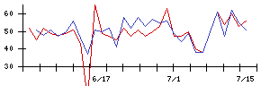 ＳＵＭＣＯの値上がり確率推移