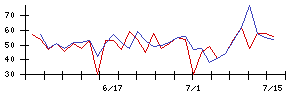 ＲＳ　Ｔｅｃｈｎｏｌｏｇｉｅｓの値上がり確率推移