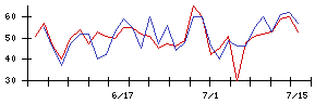 Ａｂａｌａｎｃｅの値上がり確率推移