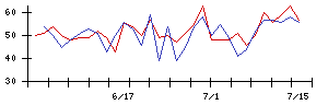 ＪＩＧ−ＳＡＷの値上がり確率推移
