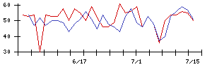 ｉ−ｐｌｕｇの値上がり確率推移