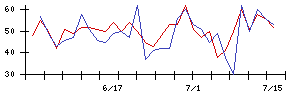 ＪＣＲファーマの値上がり確率推移