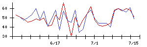 ＡＶＩＬＥＮの値上がり確率推移