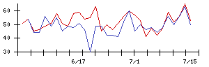ＳＯＬＩＺＥ　Ｈｏｌｄｉｎｇｓの値上がり確率推移