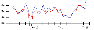 ＴＯＷＡの値上がり確率推移