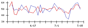 ＭＳ＆Ｃｏｎｓｕｌｔｉｎｇの値上がり確率推移