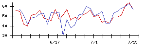 ＦＤＫの値上がり確率推移