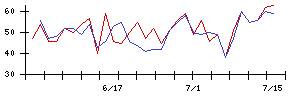 ＦＰＧの値上がり確率推移