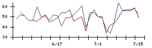 ＭＴＧの値上がり確率推移