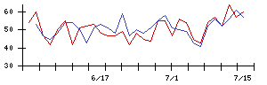 ＪＳＰの値上がり確率推移