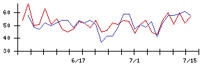 東リの値上がり確率推移