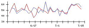 ＦＲＳの値上がり確率推移