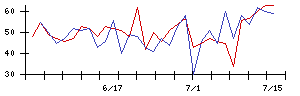 ＮＣＳ＆Ａの値上がり確率推移
