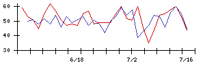 Ｌｉｂ　Ｗｏｒｋの値上がり確率推移