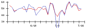 Ｌ　ｉｓ　Ｂの値上がり確率推移