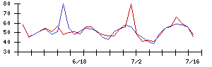 新日本空調の値上がり確率推移