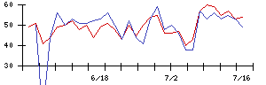ＰｏｓｔＰｒｉｍｅの値上がり確率推移