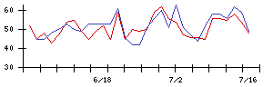 ＡＬＳＯＫの値上がり確率推移