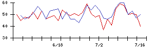 ＡＳＪの値上がり確率推移