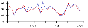 ＪＴＰの値上がり確率推移
