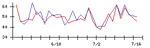 Ｈｍｃｏｍｍの値上がり確率推移