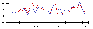 ＴＭＨの値上がり確率推移
