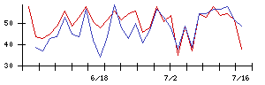 Ｓｙｎｓｐｅｃｔｉｖｅの値上がり確率推移