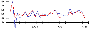ｄｅｌｙの値上がり確率推移