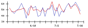 ｖｉｓｕｍｏの値上がり確率推移