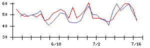 Ｈａｍｅｅの値上がり確率推移