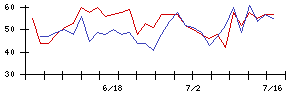 ＭＥＲＦの値上がり確率推移