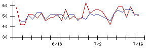 ＧＬＰ投資法人の値上がり確率推移