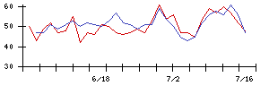日本リート投資法人の値上がり確率推移