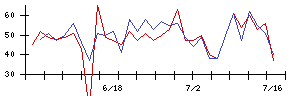ＳＵＭＣＯの値上がり確率推移