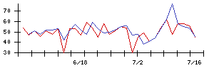 ＲＳ　Ｔｅｃｈｎｏｌｏｇｉｅｓの値上がり確率推移