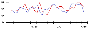 ＳＵＭＩＮＯＥの値上がり確率推移