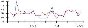 ｅｎｉｓｈの値上がり確率推移