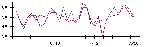 Ａｂａｌａｎｃｅの値上がり確率推移