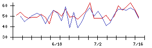 ＪＩＧ−ＳＡＷの値上がり確率推移