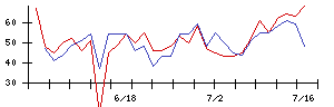 Ｓｕｎ　Ａｓｔｅｒｉｓｋの値上がり確率推移