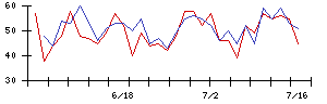 ＢｌｕｅＭｅｍｅの値上がり確率推移