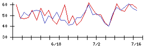 日本触媒の値上がり確率推移