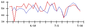 ｉ−ｐｌｕｇの値上がり確率推移